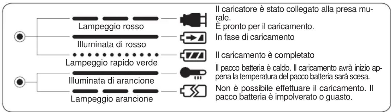 PANASONIC EY6405 - INDICAZIONI DELLE SPIE - 1