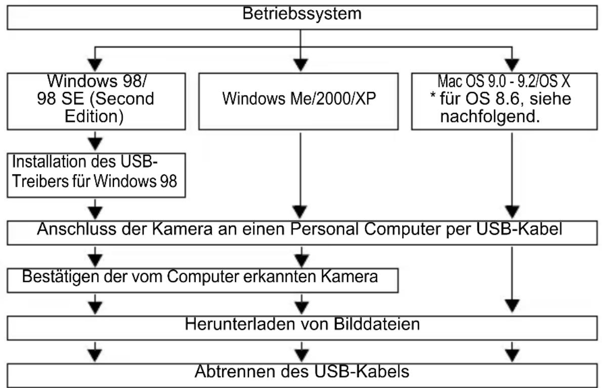 OLYMPUS Camedia D580 Zoom - HERUNTERLADEN VON BILDERN AUF IHREN COMPUTER - 1