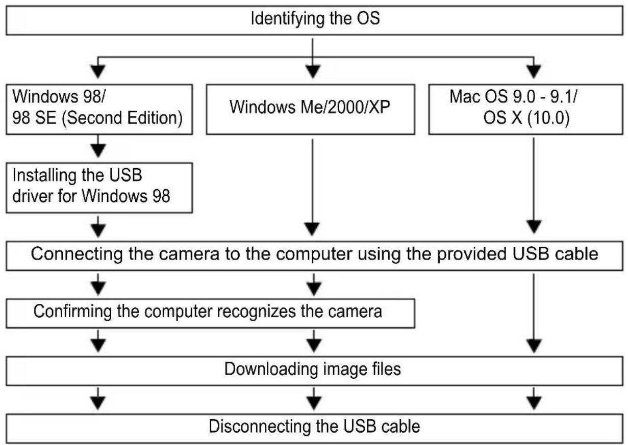 OLYMPUS Camedia C120 - DOWNLOADING PICTURES TO A COMPUTER - 1