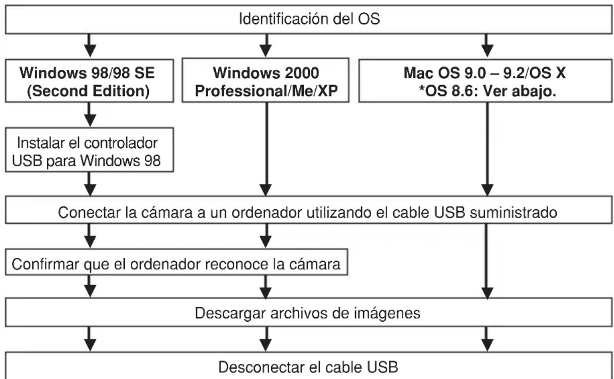 OLYMPUS Camedia D395 - Transferencia de imágenes a un ordenador - 1
