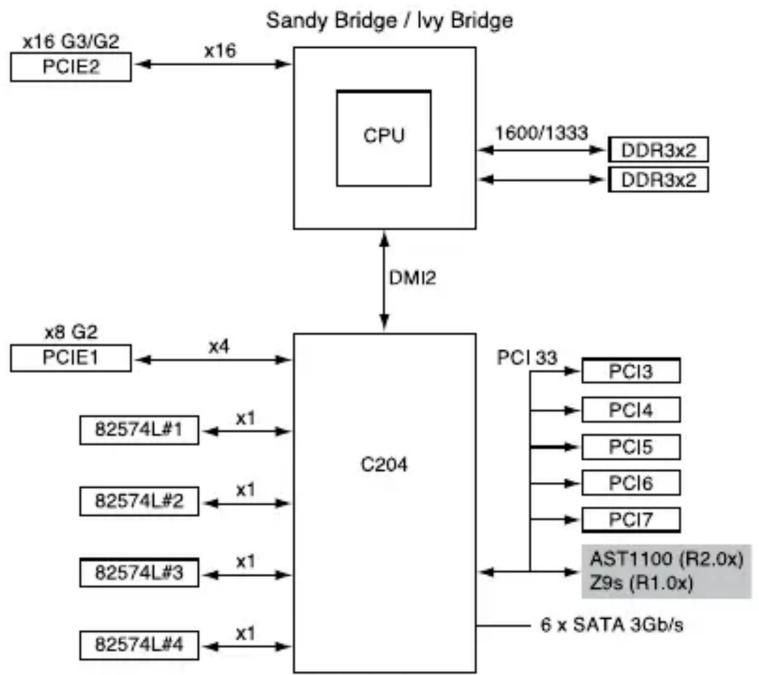 ASUS P8BC4L - A.1 P8B-C series block diagram (page A-3 ~ A-5) - 1