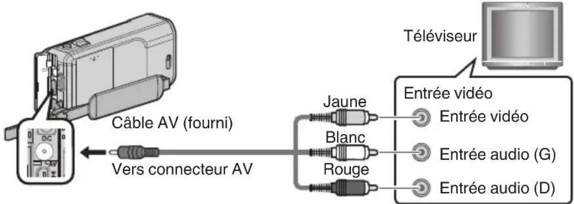 JVC GZVX705 - Connector à l'aide du connecteur AV - 1