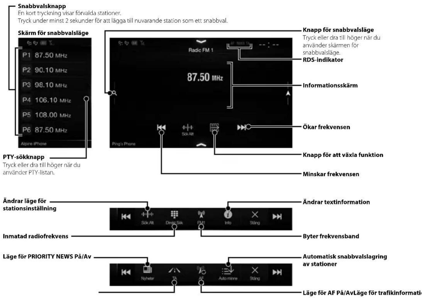 Snabbvalsknapp En kort tryckning visar förvalda stationer. Tryck under minst 2 sekunder för att lägga till nuvarande station som ett snabbval. Skärm för snabbvalsläge P1 87.50 MHz P2 90.10 MHz P3 98.10 MHz P4 106.10 MHz P5 108.00 MHz P6 87.50 MHz Alpre iPhone PTY-sökknapp Tryck eller dra till höger när du använder PTY-listan. Knapp för snabbvalsläge Tryck eller dra till höger när du använder skärmen för snabbvalsläge. RDS-indikator Informationsskärm Ökar frekvensen Knapp för att växla funktion Minskar frekvensen Ändrar läge för stationsinställning Ändrar textinformation Inmatad radiofrekvens Byter frekvensband Läge för PRIORITY NEWS På/Av Automatisk snabbvalslagring av stationer Läge för AF På/AvLäge för trafikinformation