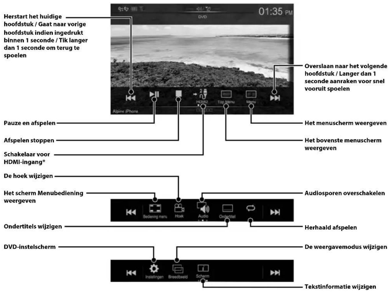 Herstart het huidige hoofdstuk / Gaat naar vorige hoofdstuk indien ingedrukt binnen 1 seconde / Tik langer dan 1 seconde om terug te spoelen Pauze en afspelen Afspelen stoppen Schakelaar voor HDMI-ingang* De hoek wijzigen Het scherm Menubediening weergeven Ondertitels wijzigen DVD-instelscherm Overslaan naar het volgende hoofdstuk / Langer dan 1 seconde aanraken voor snel vooruit spoelen Het menuscherm weergeven Het bovenste menuscherm weergeven Audiosporen overschakelen Herhaald afspelen De weergavemodus wijzigen Tekstinformatie wijzigen