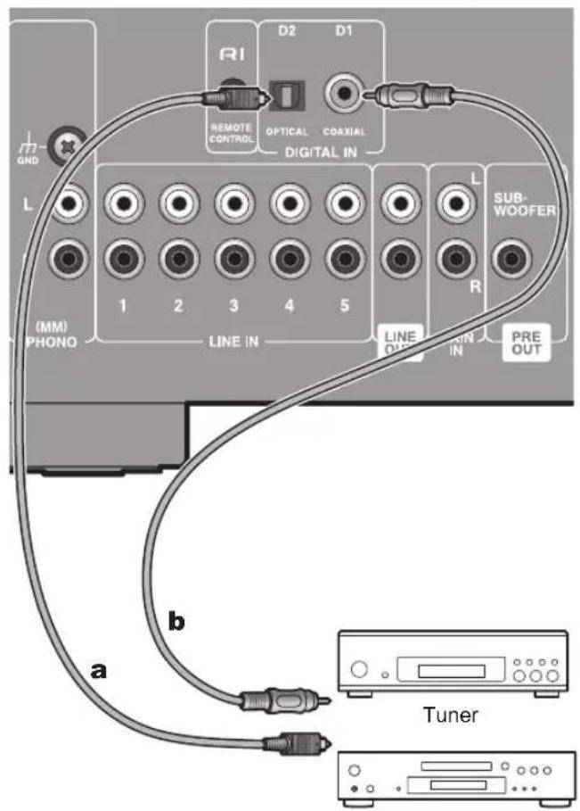 ONKYO A9130 - Pour raccorder des lecteurs (Raccordement DIGITAL IN) - 1