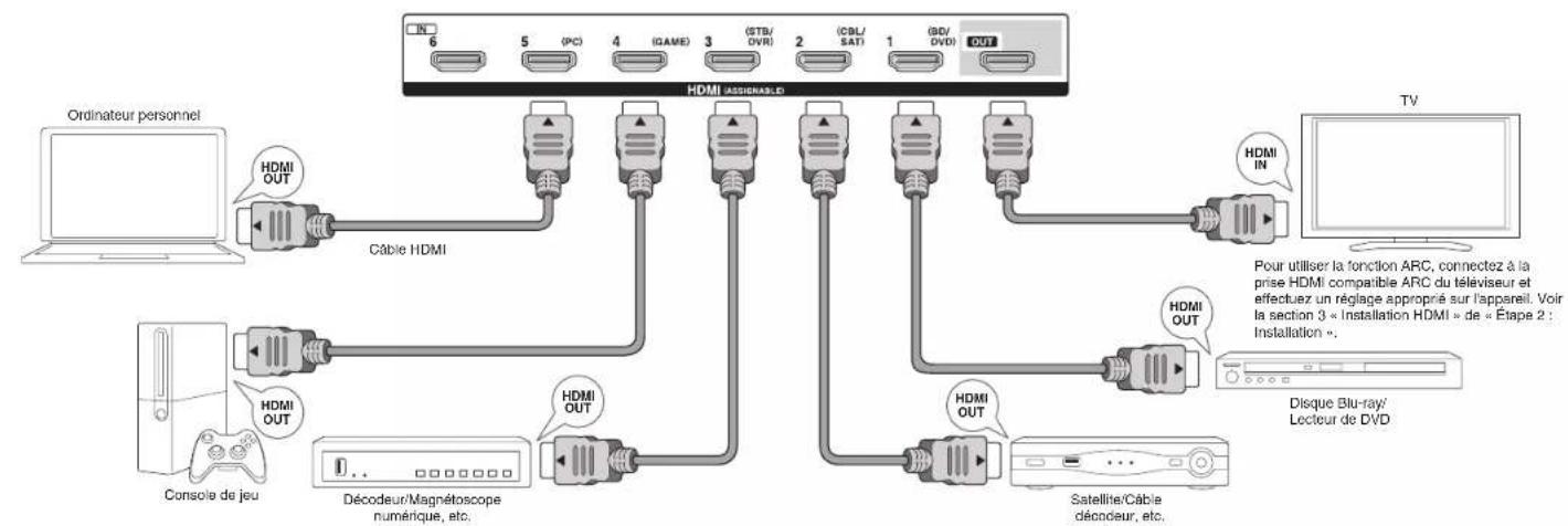 ONKYO HTS3700 - Etape 1: Connexions - 1