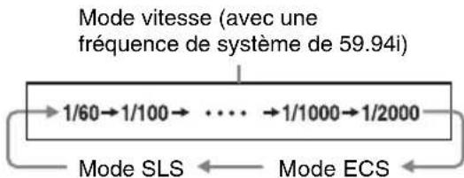 SONY PMWTD300 - Pour régler le mode d'obturation et la vitesse d'obturation en mode standard - 1