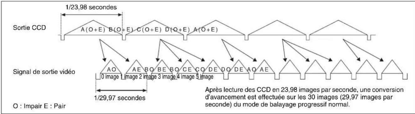 SONY PDWF335K - Méthode d'avancement pour l'enregistrement au format DVCAM en mode 23.98P - 1