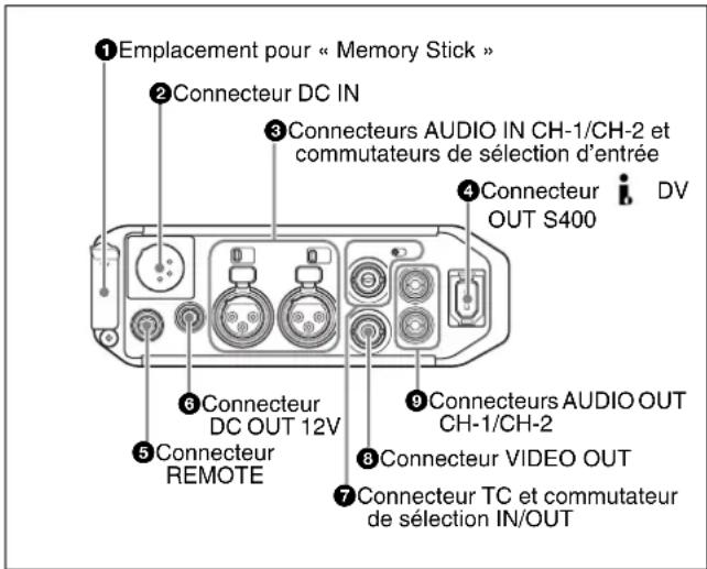 SONY PDWF335K - Panneau du connecteur - 1