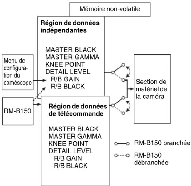 SONY PDWF335K - Structure des données de réglage de retouche d'image - 1