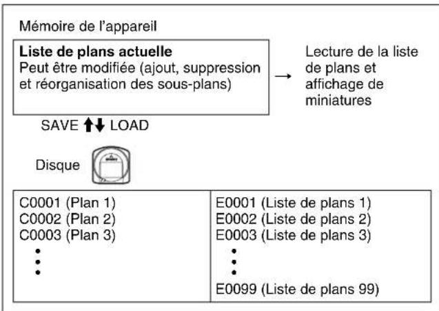 SONY PDWF335K - Modification de listes de plans (liste de plans actuelle) - 1