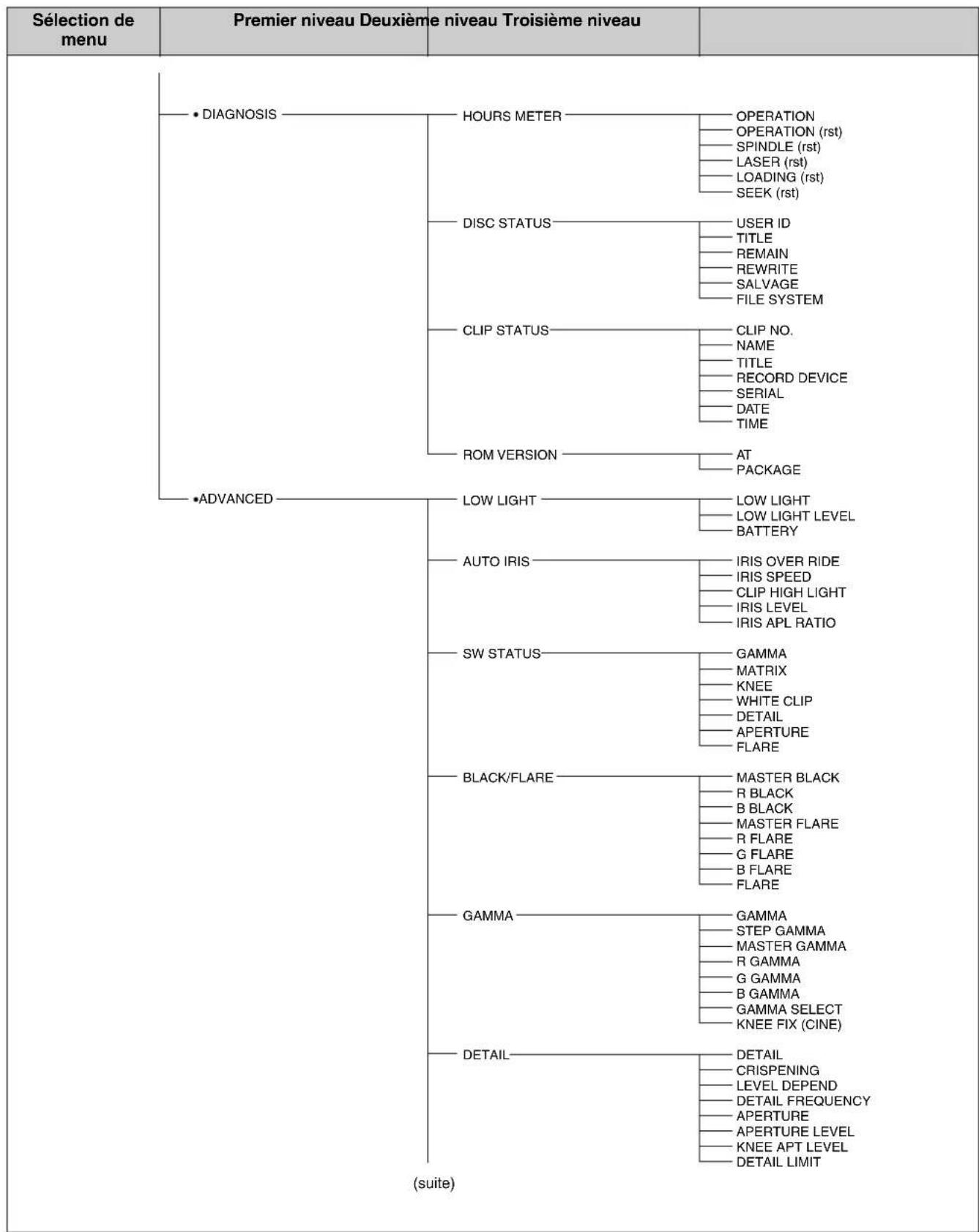 SONY PDWF335K - Organisation et fonctionnement des menus - 4