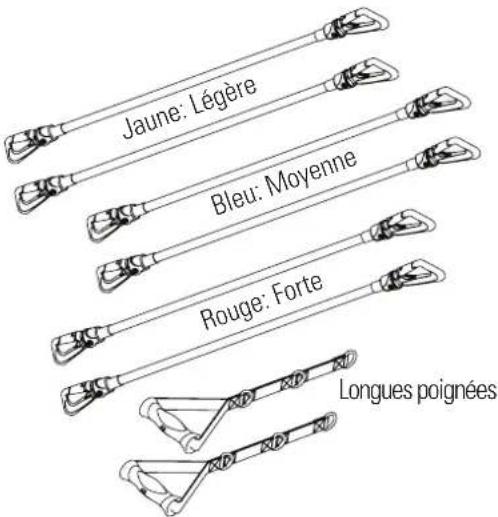 Jaune: Légère Bleu: Moyenne Rouge: Forte Longues poignées