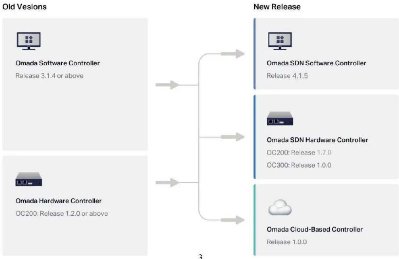 TP-LINK Omada OC300 - Chemins d'accès à la mise à niveau et considérations relatives aux versions - 1