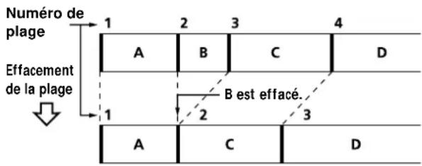 SONY MXDD5C - Effacement d'une seule plage (Fonction Track Erase) - 2