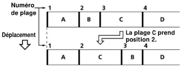 SONY MXDD5C - Déplacement de plages enregistrées (Fonction Move) - 1