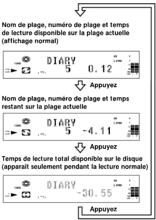 SONY MXDD5C - Contrôle du temps de lecture, du temps disponible et du numéro de plage - 1