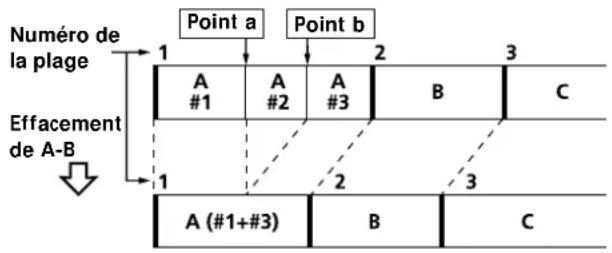SONY MXDD5C - Effacement d'un passage d'une plage (Fonction A-B Erase) - 1