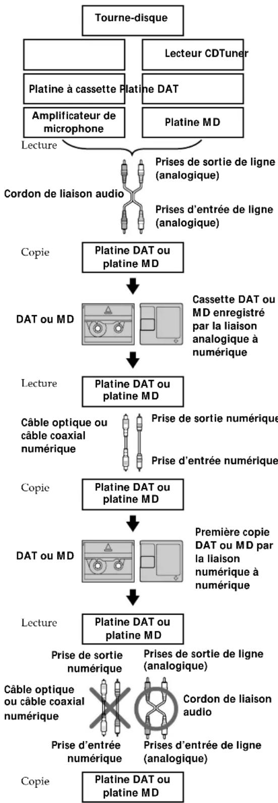 SONY MXDD5C - Guide du système de protection contre la copie abusive (SCMS) - 3