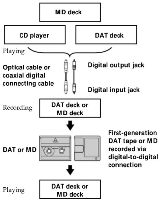 SONY MDSS707 - Guide to the Serial Copy Management System - 1