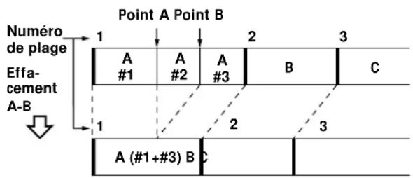 SONY MDSS707 - Effacement d'une partie d'une plage (fonction A-B ERASE) - 1