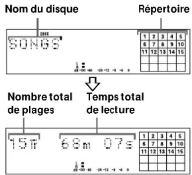 SONY MDSS707 - Contrôle du nombre total de plages, du temps total de lecture, du temps d'enregistrement restant sur le minidisque et du titre du disque - 2