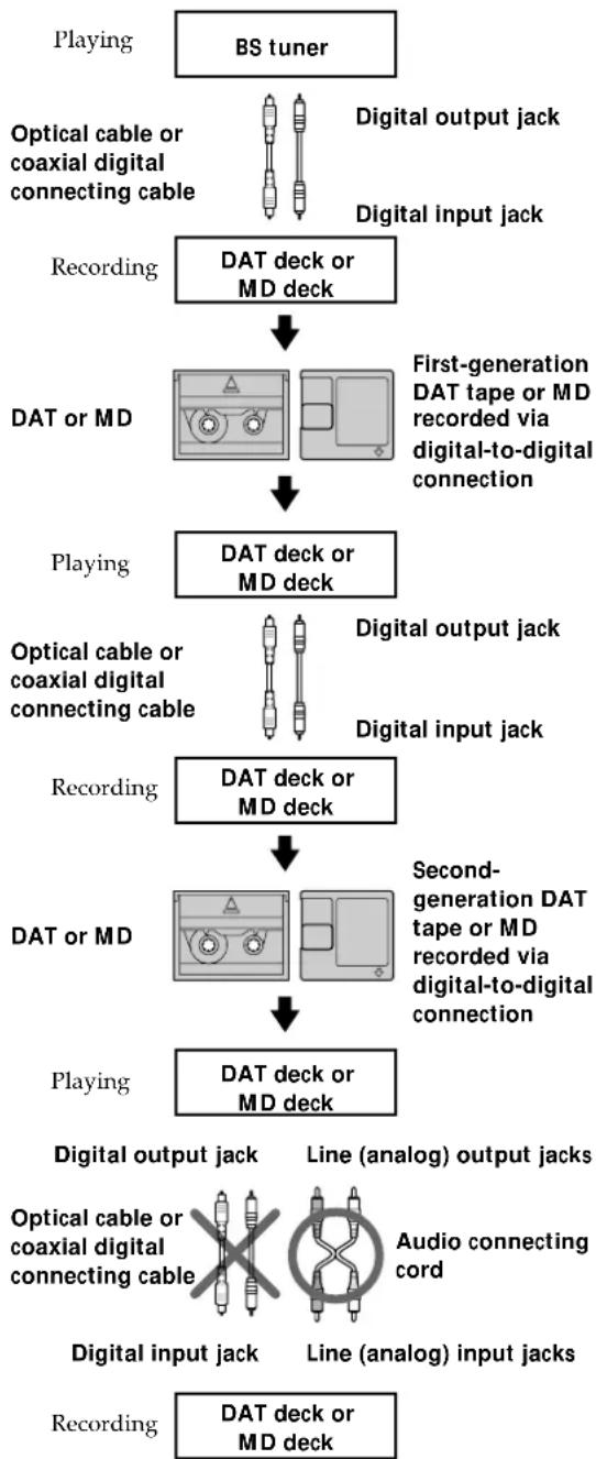 SONY MDSS707 - Guide to the Serial Copy Management System - 3