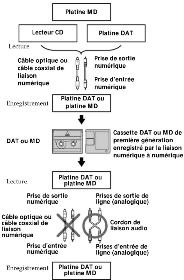 SONY MDSS707 - Système de protection contre la copie abusive - 1