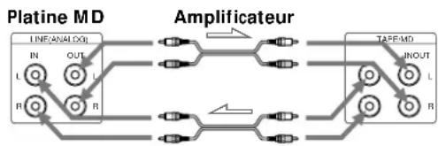 SONY MDSJA20ES - Raccordement de la platine à un amplificateur - 1