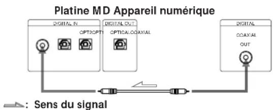SONY MDSJA30ES - Quand you utilisez un cable de liaison numérique coaxial - 1