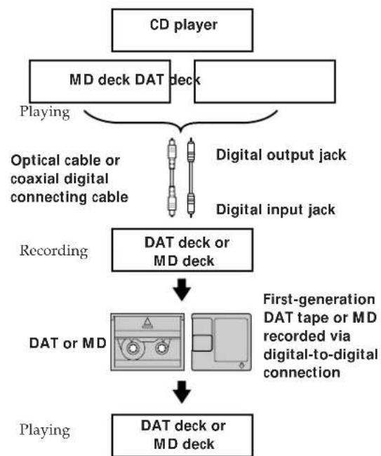 SONY MDSJA30ES - Guide to the Serial Copy Management System - 1