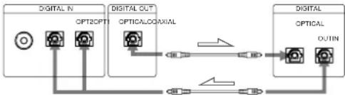 SONY MDSJA30ES - When using the optical cables - 1