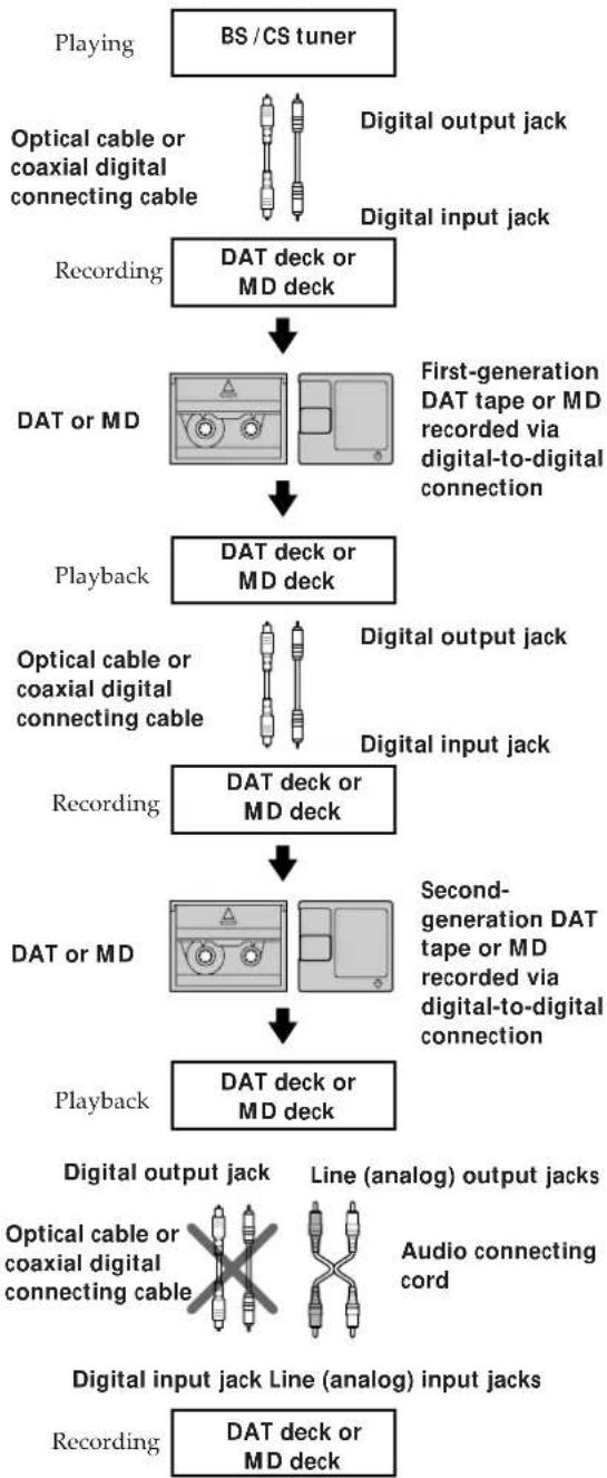 SONY MDSJA30ES - Guide to the Serial Copy Management System - 3