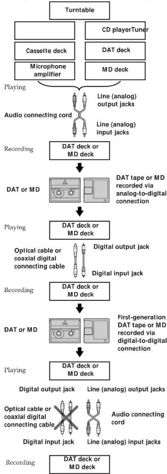 SONY MDSJA30ES - Guide to the Serial Copy Management System - 4