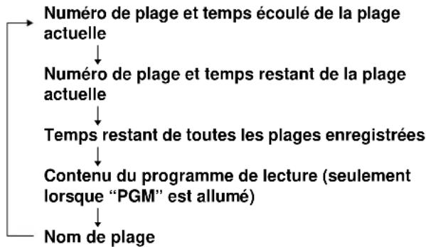 SONY MDSJE640 - Pour changer l'affichage pendant la lecture - 2