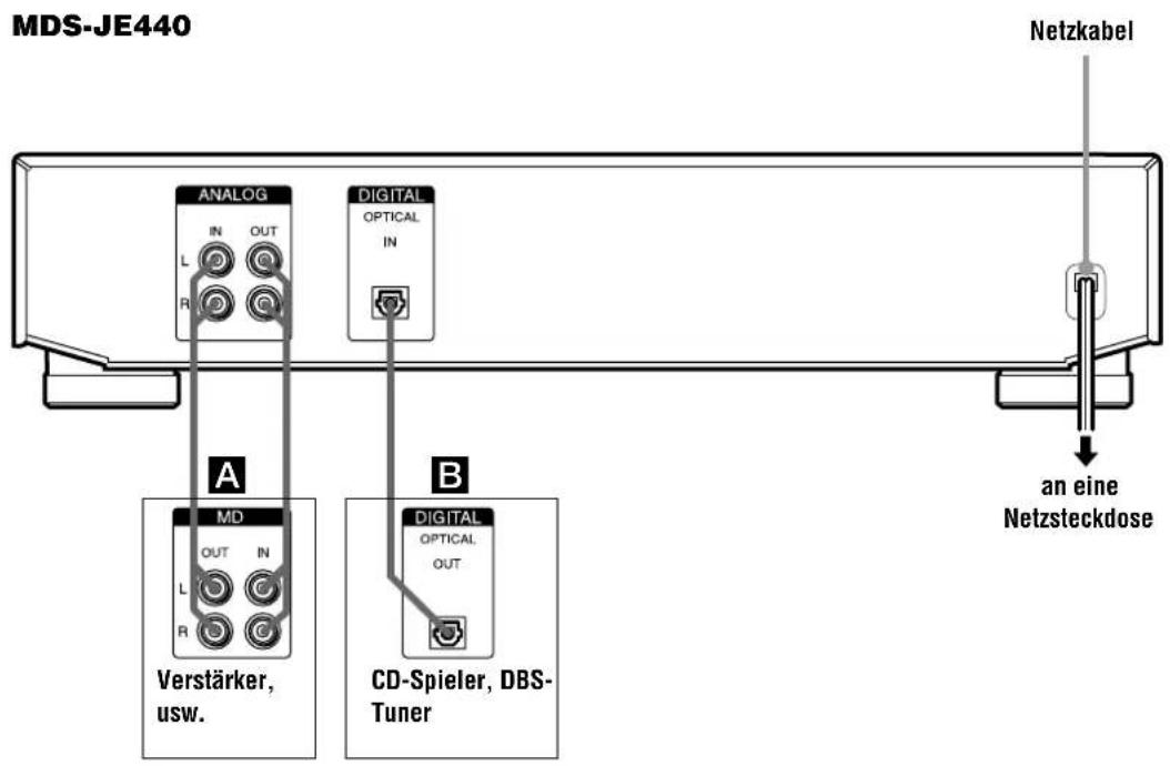 MDS-JE440 ANALOG IN OUT L R DIGITAL OPTICAL IN A MD OUT IN L R B CD-Spieler, DBS- Tuner Netzkabel an eine Netzsteckdose