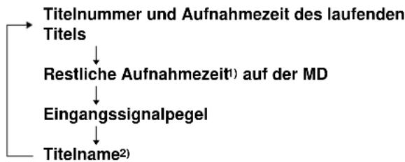 SONY MDSJE640 - Zum Ändern der Anzeige während der Aufnahme - 2