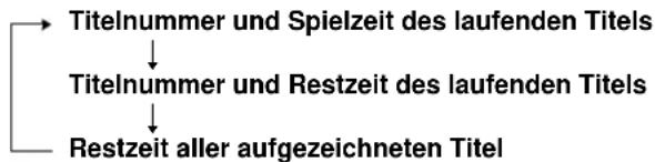 SONY MDSJE640 - Die Restzeit kann überprüft werden - 1
