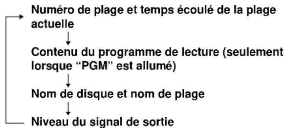 SONY MDSJE640 - Pour changer l'affichage pendant la lecture - 1