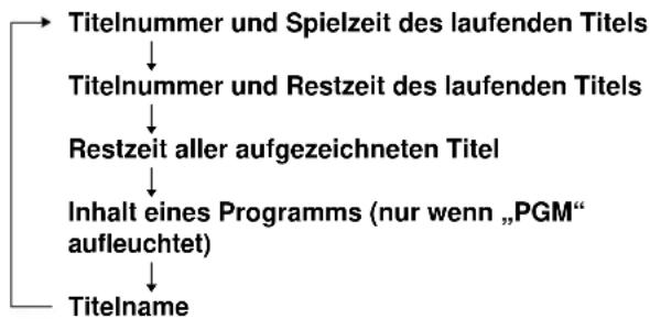 SONY MDSJE640 - Zum Ändern der Anzeige während der Wiedergabe - 2