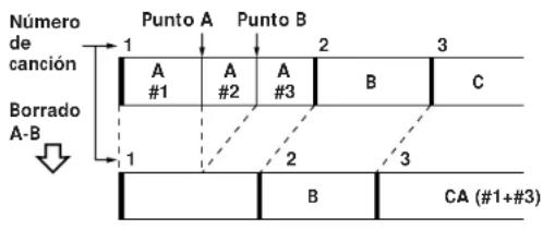 Número de canción 1 Punto A Punto B A A A B C #1 #2 #3 B B CA (#1+#3) Borrado A-B