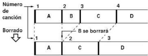 Número de canción Borrado 1 2 3 4 A B C D 1 2 B se borrará 3 A C D