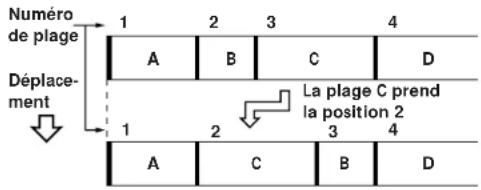 SONY MDSJE510 - Déplacement d'une plage enregistrée (fonction MOVE) - 1