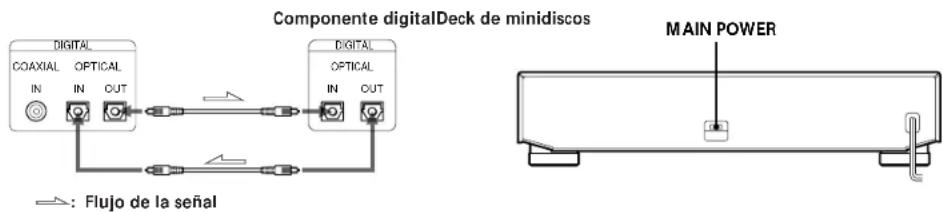 Componente digitalDeck de minidiscos DIGITAL COAXIAL OPTICAL IN OUT DIGITAL OPTICAL IN OUT MAIN POWER Flujo de la señal