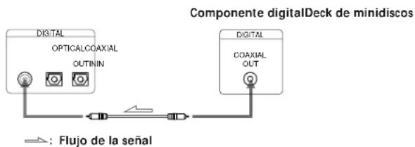 Componente digitalDeck de minidiscos DIGITAL OPTICALCOAXIAL OUTININ DIGITAL COAXIAL OLT : Flujo de la señal