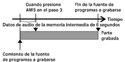 Cuando presione AMS en el paso 3 Fin de la fuente de programas a grabarse Datos de audio de la memoria intermedia de 6 segundos Tiempo Parte grabada Comienzo de la fuente de programas a grabarse