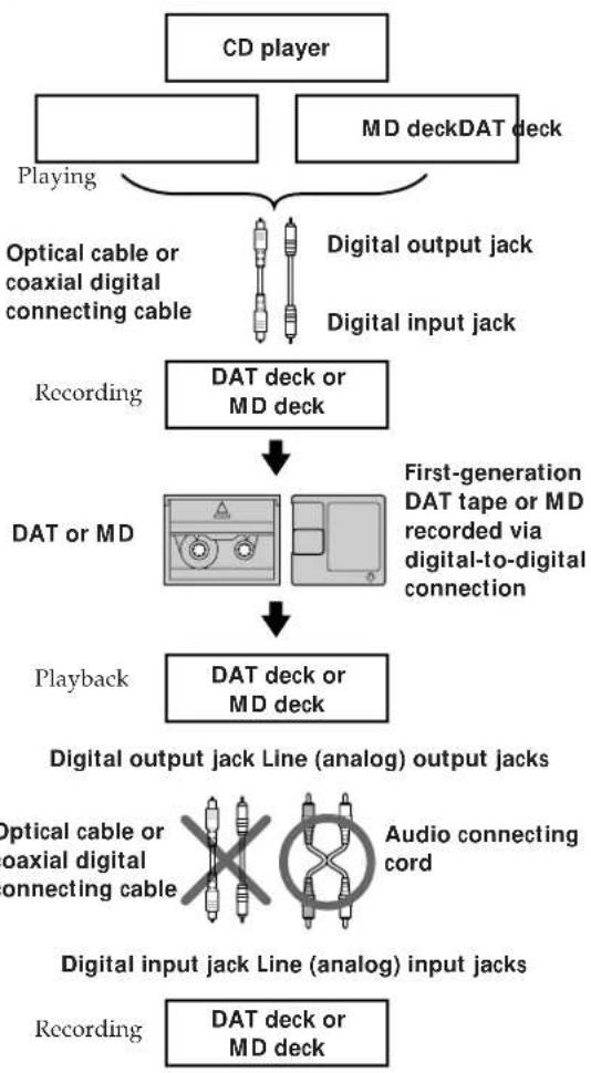 SONY MDSJE520 - Guide to the Serial Copy Management System - 1