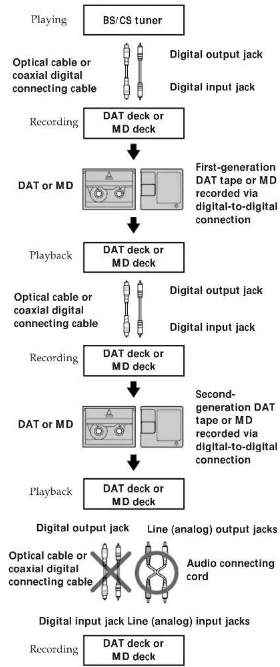 SONY MDSJE520 - Guide to the Serial Copy Management System - 2