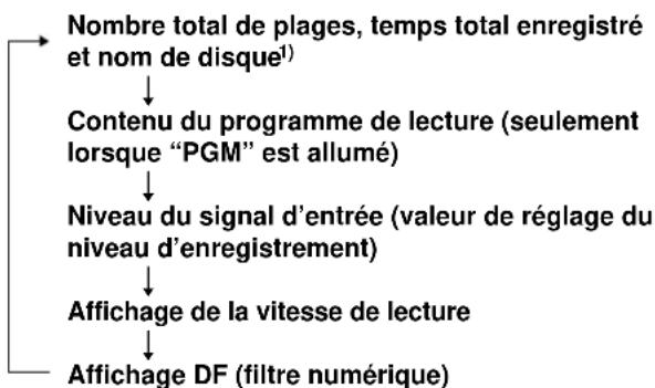 SONY MDSJB940 - Pour changer l'affichage en mode d'arrêt - 1