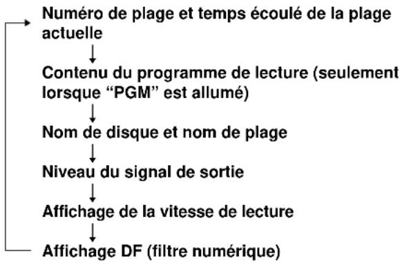 SONY MDSJB940 - Pour changer l'affichage pendant la lecture - 1